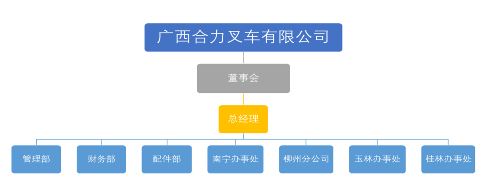 广西CQ9电子叉车有限公司组织构架图.png